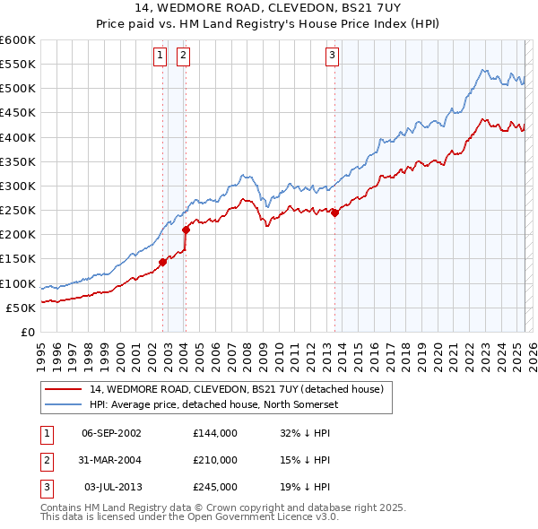 14, WEDMORE ROAD, CLEVEDON, BS21 7UY: Price paid vs HM Land Registry's House Price Index