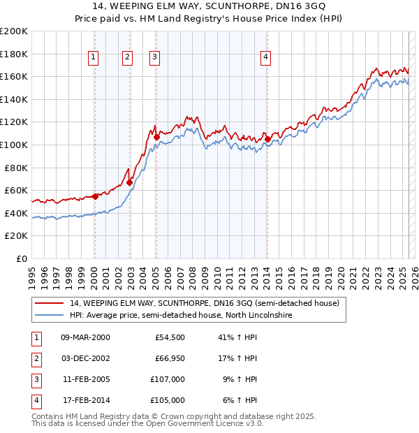 14, WEEPING ELM WAY, SCUNTHORPE, DN16 3GQ: Price paid vs HM Land Registry's House Price Index