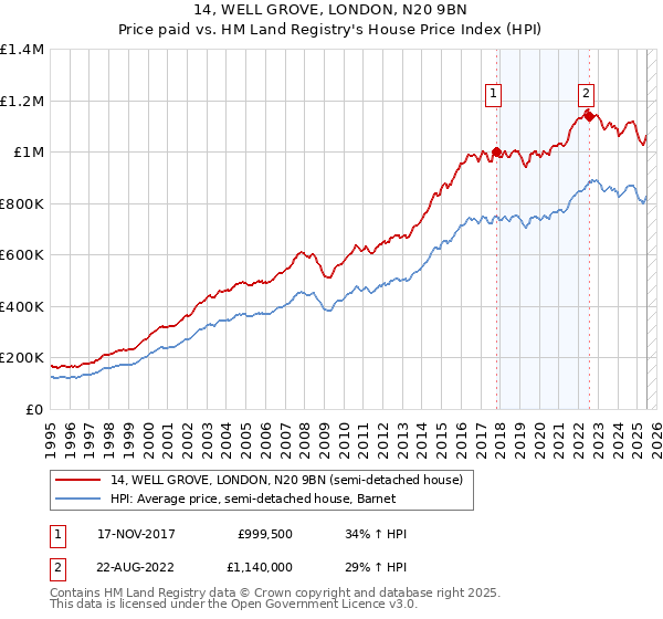 14, WELL GROVE, LONDON, N20 9BN: Price paid vs HM Land Registry's House Price Index