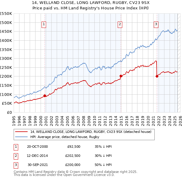 14, WELLAND CLOSE, LONG LAWFORD, RUGBY, CV23 9SX: Price paid vs HM Land Registry's House Price Index