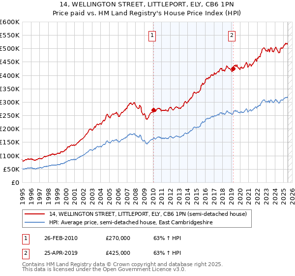 14, WELLINGTON STREET, LITTLEPORT, ELY, CB6 1PN: Price paid vs HM Land Registry's House Price Index