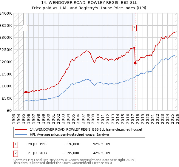 14, WENDOVER ROAD, ROWLEY REGIS, B65 8LL: Price paid vs HM Land Registry's House Price Index