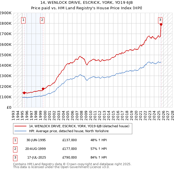 14, WENLOCK DRIVE, ESCRICK, YORK, YO19 6JB: Price paid vs HM Land Registry's House Price Index