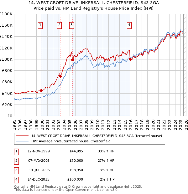 14, WEST CROFT DRIVE, INKERSALL, CHESTERFIELD, S43 3GA: Price paid vs HM Land Registry's House Price Index