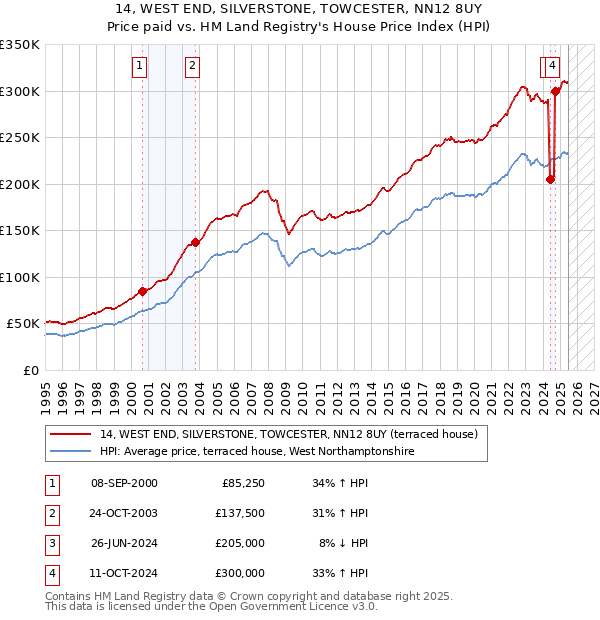 14, WEST END, SILVERSTONE, TOWCESTER, NN12 8UY: Price paid vs HM Land Registry's House Price Index
