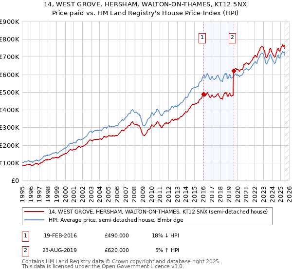 14, WEST GROVE, HERSHAM, WALTON-ON-THAMES, KT12 5NX: Price paid vs HM Land Registry's House Price Index