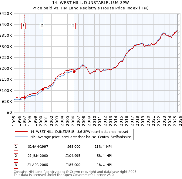 14, WEST HILL, DUNSTABLE, LU6 3PW: Price paid vs HM Land Registry's House Price Index