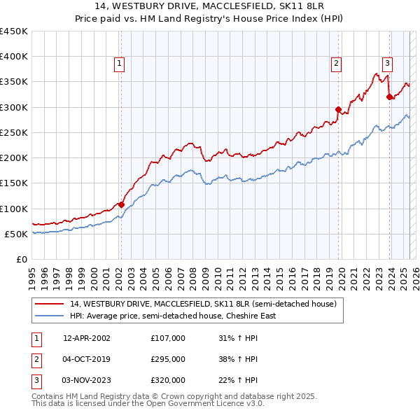 14, WESTBURY DRIVE, MACCLESFIELD, SK11 8LR: Price paid vs HM Land Registry's House Price Index