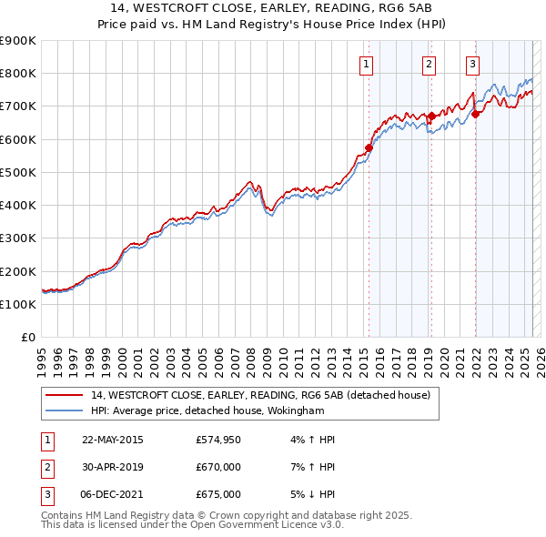 14, WESTCROFT CLOSE, EARLEY, READING, RG6 5AB: Price paid vs HM Land Registry's House Price Index