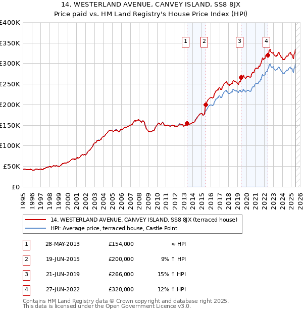 14, WESTERLAND AVENUE, CANVEY ISLAND, SS8 8JX: Price paid vs HM Land Registry's House Price Index