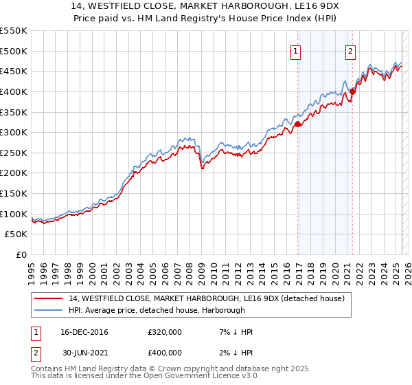 14, WESTFIELD CLOSE, MARKET HARBOROUGH, LE16 9DX: Price paid vs HM Land Registry's House Price Index
