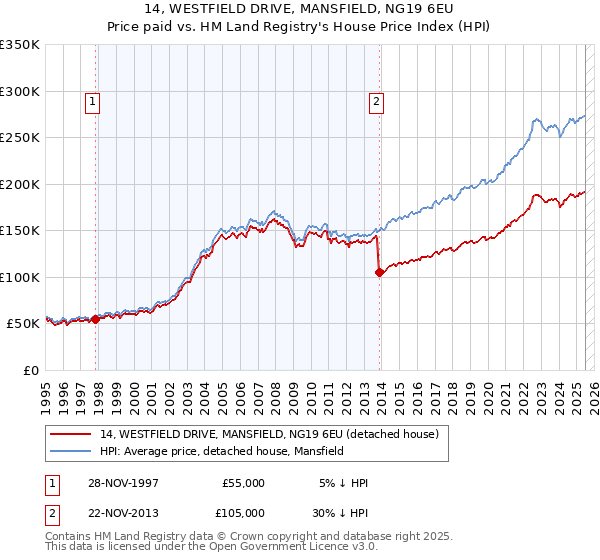 14, WESTFIELD DRIVE, MANSFIELD, NG19 6EU: Price paid vs HM Land Registry's House Price Index