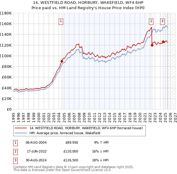14, WESTFIELD ROAD, HORBURY, WAKEFIELD, WF4 6HP: Price paid vs HM Land Registry's House Price Index