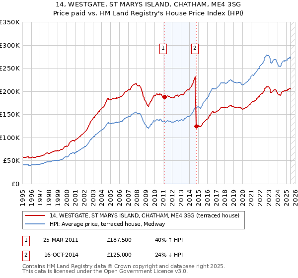 14, WESTGATE, ST MARYS ISLAND, CHATHAM, ME4 3SG: Price paid vs HM Land Registry's House Price Index