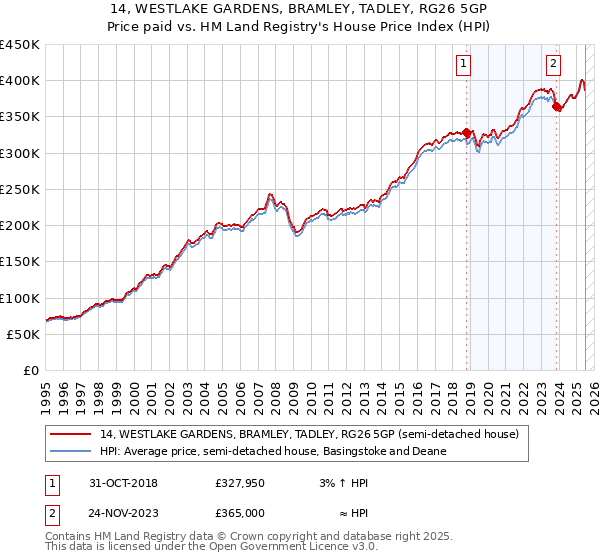 14, WESTLAKE GARDENS, BRAMLEY, TADLEY, RG26 5GP: Price paid vs HM Land Registry's House Price Index