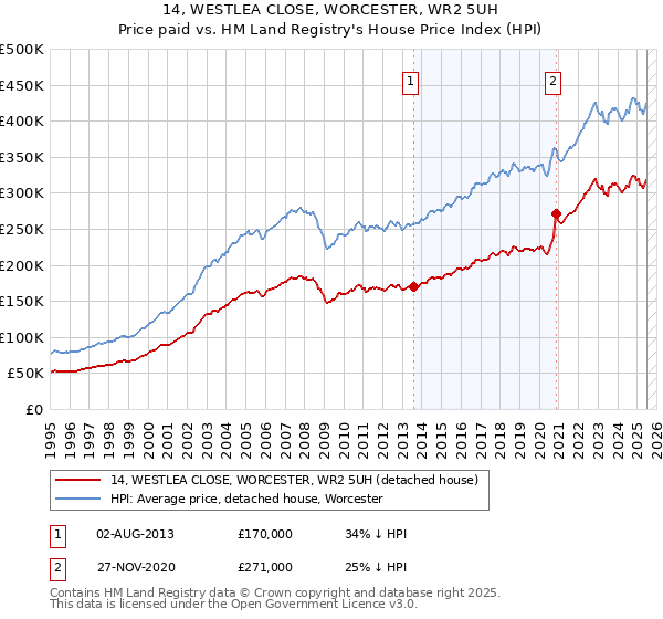 14, WESTLEA CLOSE, WORCESTER, WR2 5UH: Price paid vs HM Land Registry's House Price Index