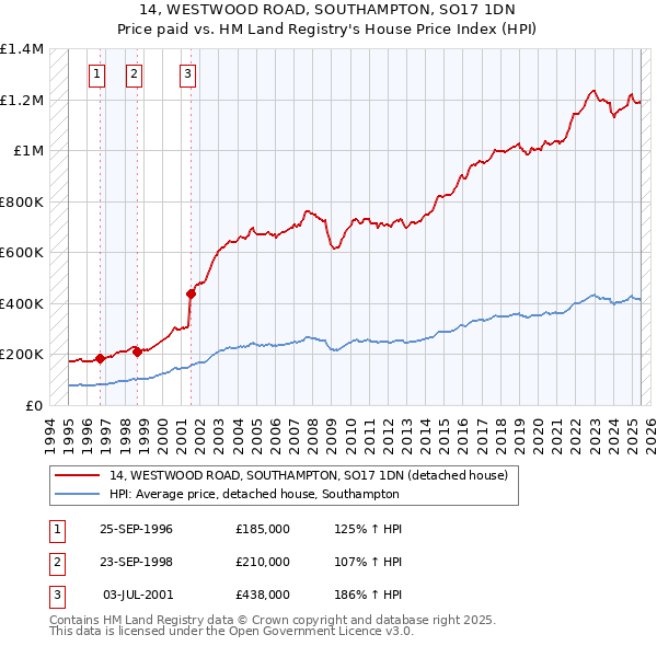 14, WESTWOOD ROAD, SOUTHAMPTON, SO17 1DN: Price paid vs HM Land Registry's House Price Index