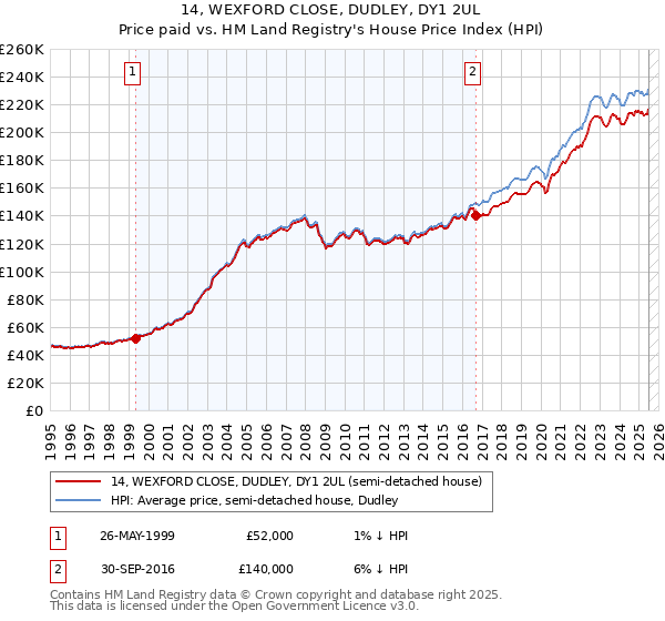 14, WEXFORD CLOSE, DUDLEY, DY1 2UL: Price paid vs HM Land Registry's House Price Index