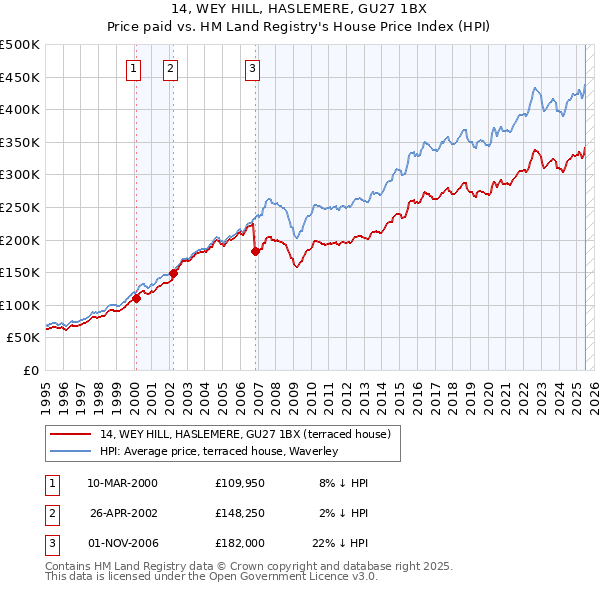 14, WEY HILL, HASLEMERE, GU27 1BX: Price paid vs HM Land Registry's House Price Index