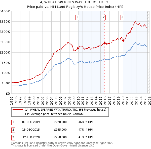14, WHEAL SPERRIES WAY, TRURO, TR1 3FE: Price paid vs HM Land Registry's House Price Index