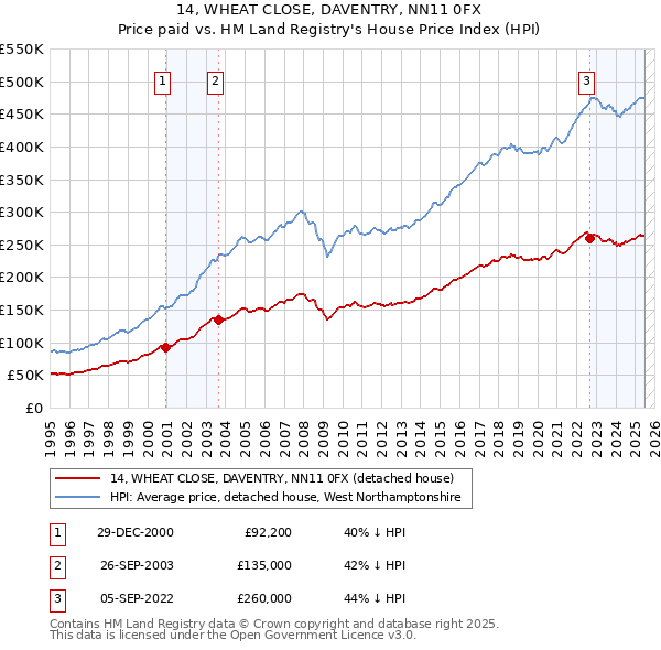 14, WHEAT CLOSE, DAVENTRY, NN11 0FX: Price paid vs HM Land Registry's House Price Index