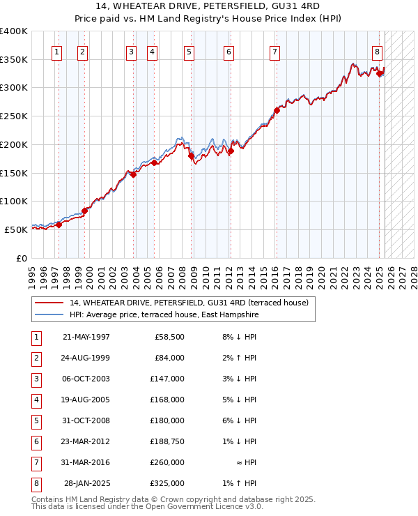 14, WHEATEAR DRIVE, PETERSFIELD, GU31 4RD: Price paid vs HM Land Registry's House Price Index