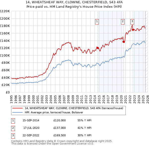 14, WHEATSHEAF WAY, CLOWNE, CHESTERFIELD, S43 4FA: Price paid vs HM Land Registry's House Price Index
