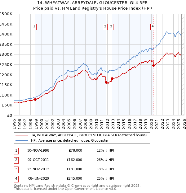 14, WHEATWAY, ABBEYDALE, GLOUCESTER, GL4 5ER: Price paid vs HM Land Registry's House Price Index