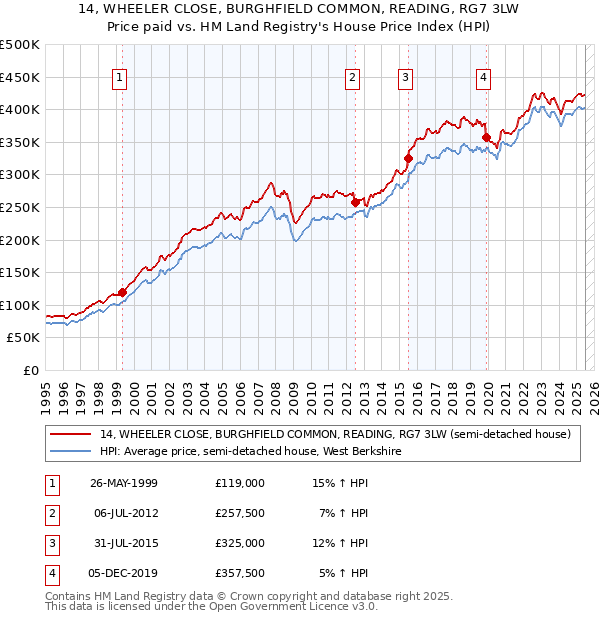 14, WHEELER CLOSE, BURGHFIELD COMMON, READING, RG7 3LW: Price paid vs HM Land Registry's House Price Index