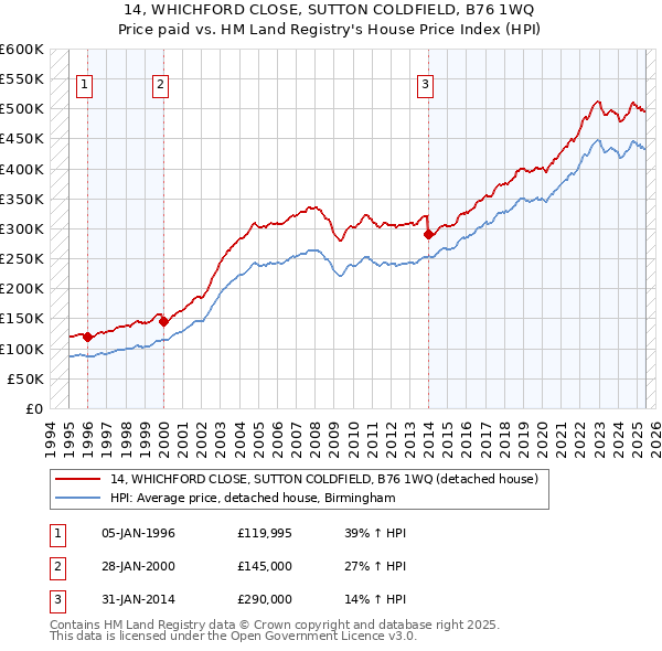 14, WHICHFORD CLOSE, SUTTON COLDFIELD, B76 1WQ: Price paid vs HM Land Registry's House Price Index