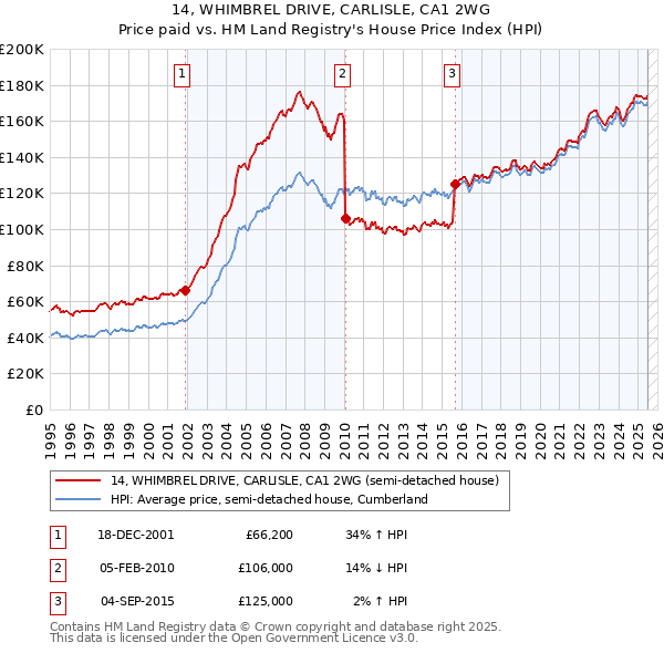 14, WHIMBREL DRIVE, CARLISLE, CA1 2WG: Price paid vs HM Land Registry's House Price Index
