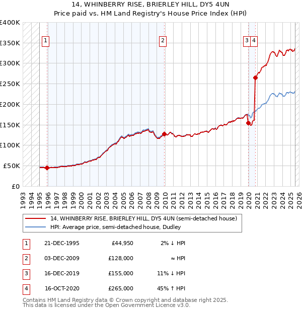 14, WHINBERRY RISE, BRIERLEY HILL, DY5 4UN: Price paid vs HM Land Registry's House Price Index
