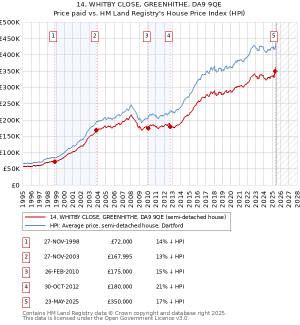 14, WHITBY CLOSE, GREENHITHE, DA9 9QE: Price paid vs HM Land Registry's House Price Index