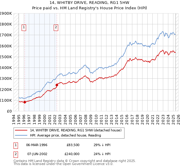 14, WHITBY DRIVE, READING, RG1 5HW: Price paid vs HM Land Registry's House Price Index