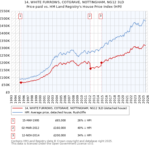 14, WHITE FURROWS, COTGRAVE, NOTTINGHAM, NG12 3LD: Price paid vs HM Land Registry's House Price Index