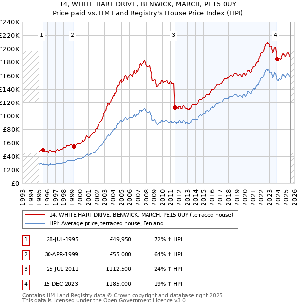 14, WHITE HART DRIVE, BENWICK, MARCH, PE15 0UY: Price paid vs HM Land Registry's House Price Index