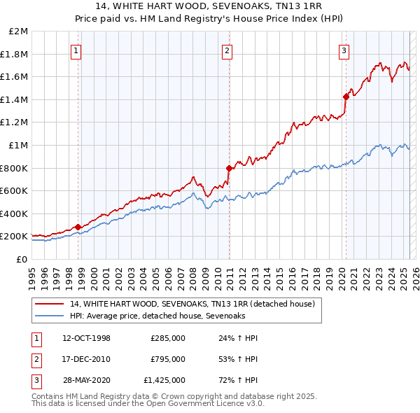 14, WHITE HART WOOD, SEVENOAKS, TN13 1RR: Price paid vs HM Land Registry's House Price Index