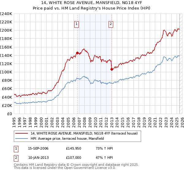 14, WHITE ROSE AVENUE, MANSFIELD, NG18 4YF: Price paid vs HM Land Registry's House Price Index