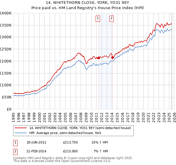 14, WHITETHORN CLOSE, YORK, YO31 9EY: Price paid vs HM Land Registry's House Price Index