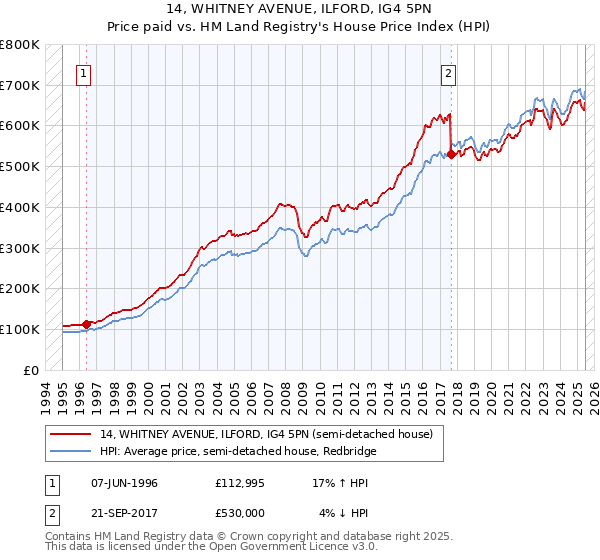 14, WHITNEY AVENUE, ILFORD, IG4 5PN: Price paid vs HM Land Registry's House Price Index