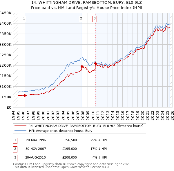 14, WHITTINGHAM DRIVE, RAMSBOTTOM, BURY, BL0 9LZ: Price paid vs HM Land Registry's House Price Index