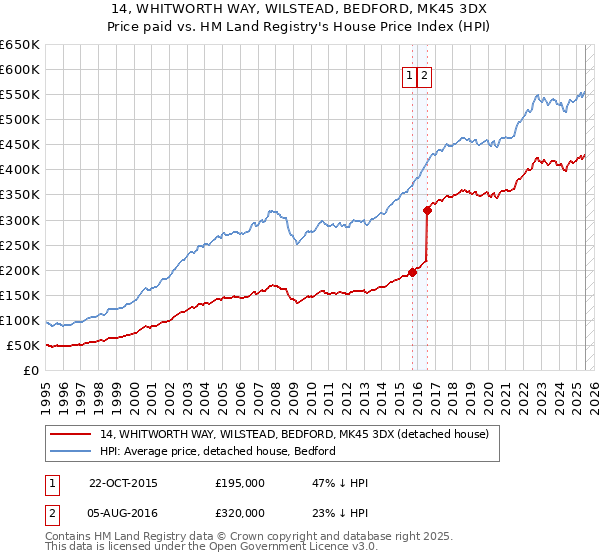 14, WHITWORTH WAY, WILSTEAD, BEDFORD, MK45 3DX: Price paid vs HM Land Registry's House Price Index