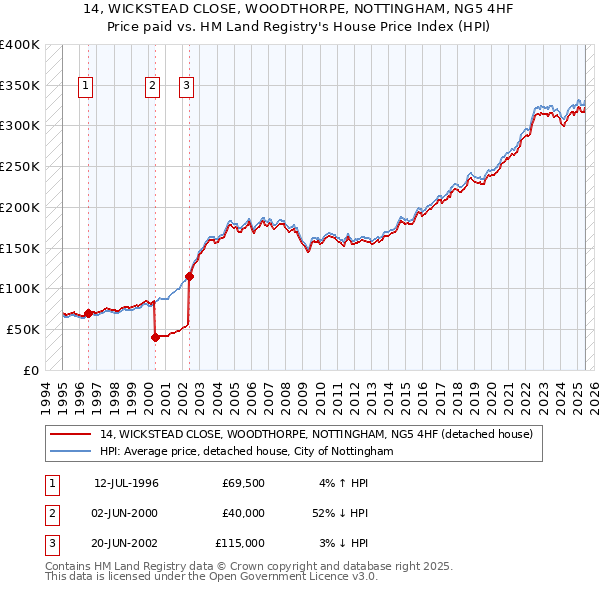 14, WICKSTEAD CLOSE, WOODTHORPE, NOTTINGHAM, NG5 4HF: Price paid vs HM Land Registry's House Price Index