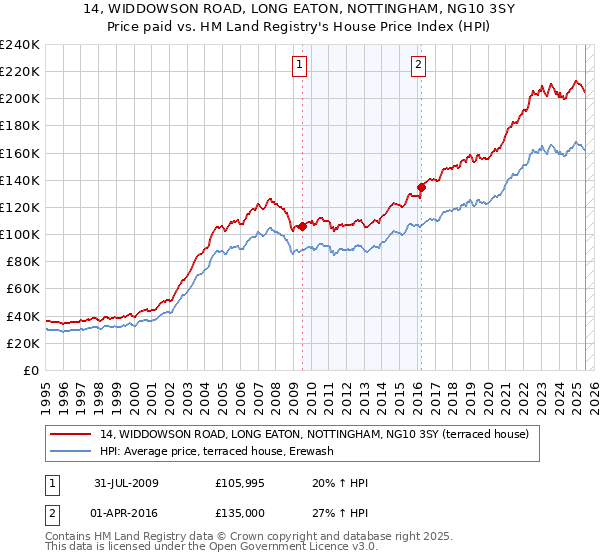 14, WIDDOWSON ROAD, LONG EATON, NOTTINGHAM, NG10 3SY: Price paid vs HM Land Registry's House Price Index