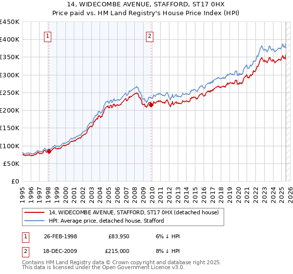 14, WIDECOMBE AVENUE, STAFFORD, ST17 0HX: Price paid vs HM Land Registry's House Price Index