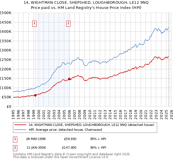 14, WIGHTMAN CLOSE, SHEPSHED, LOUGHBOROUGH, LE12 9NQ: Price paid vs HM Land Registry's House Price Index