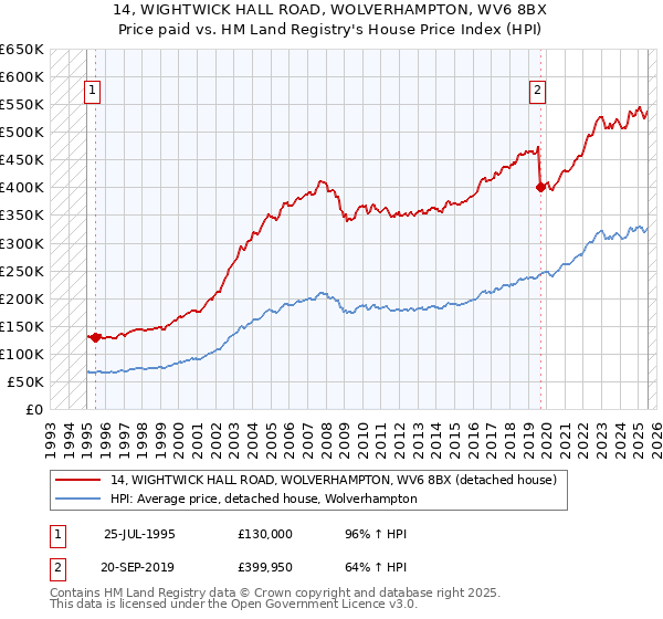 14, WIGHTWICK HALL ROAD, WOLVERHAMPTON, WV6 8BX: Price paid vs HM Land Registry's House Price Index