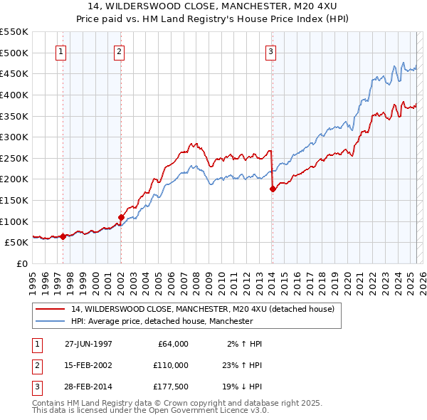 14, WILDERSWOOD CLOSE, MANCHESTER, M20 4XU: Price paid vs HM Land Registry's House Price Index