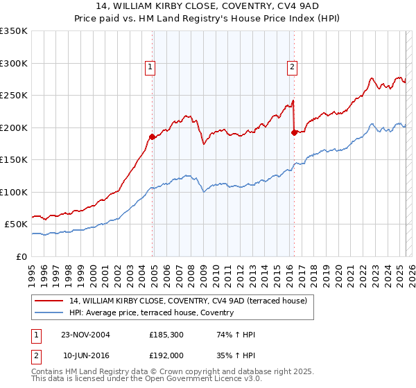14, WILLIAM KIRBY CLOSE, COVENTRY, CV4 9AD: Price paid vs HM Land Registry's House Price Index