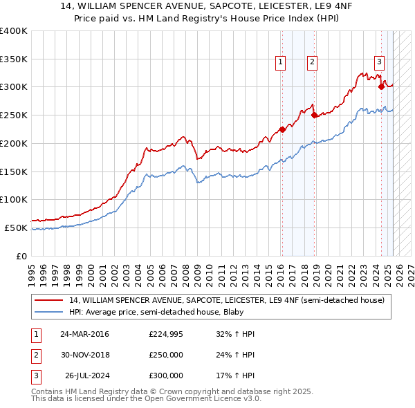 14, WILLIAM SPENCER AVENUE, SAPCOTE, LEICESTER, LE9 4NF: Price paid vs HM Land Registry's House Price Index